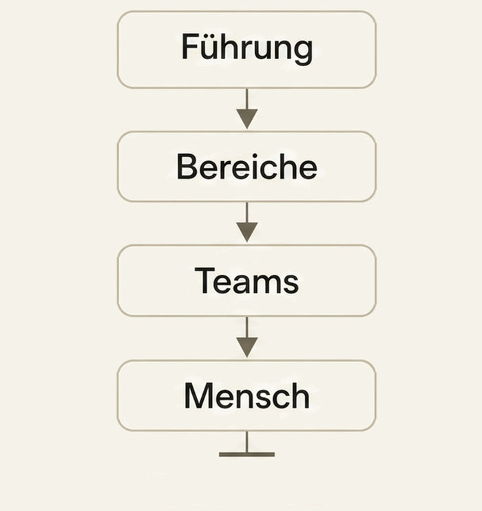 Heute ist der Mensch das System: Führung, Bereiche, Teams und Mensch untereinander in einer Linie. Am Ende versickert das Wissen.