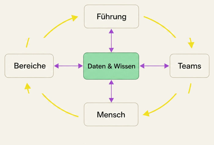 Morgen der Kreislauf: Daten und Wissen in der Mitte, Führung, Bereiche, Teams und Mensch greifen direkt darauf zu. Das Wissen bleibt im System.